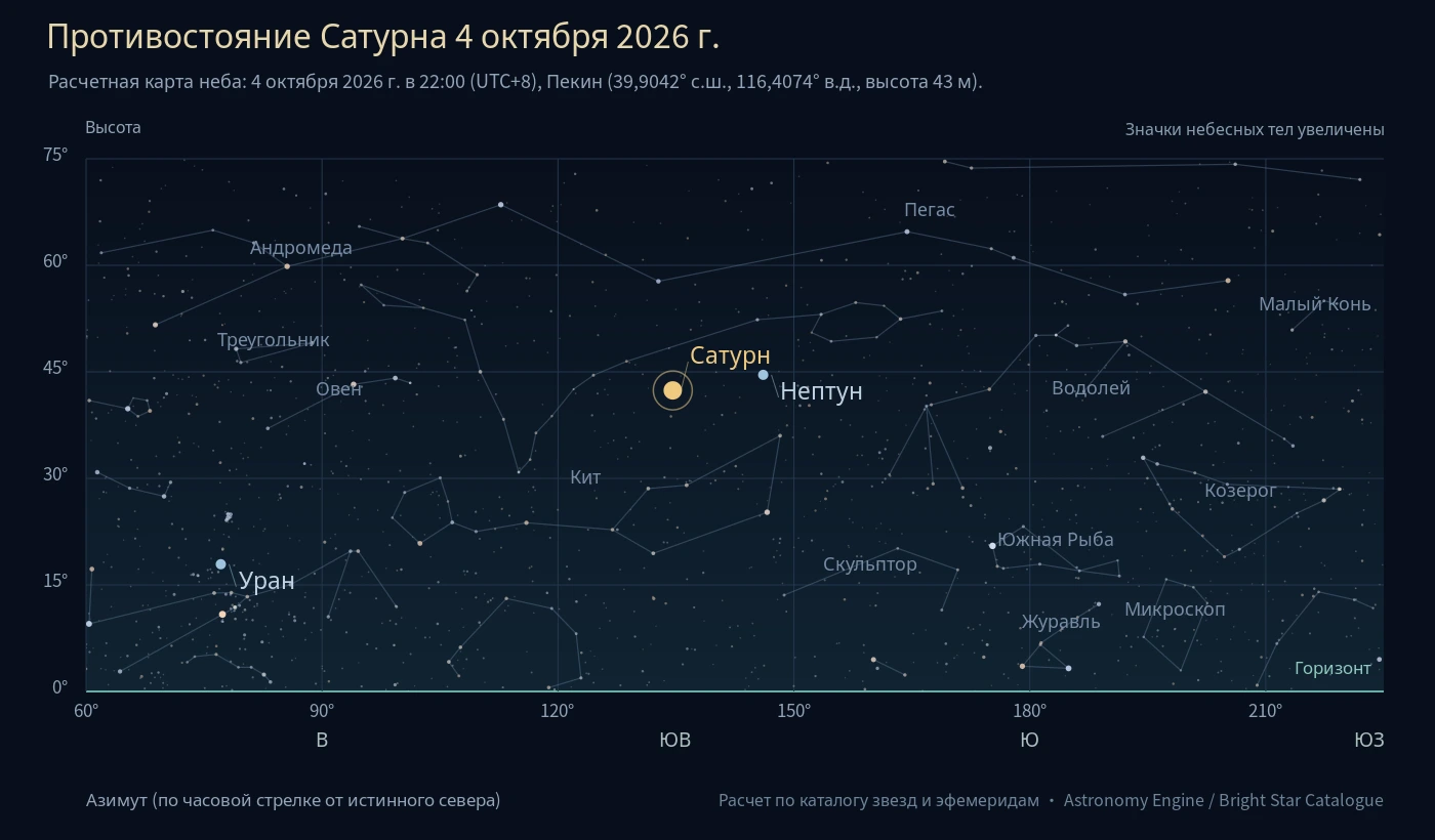 Ночное небо Пекина для явления «Противостояние Сатурна 4 октября 2026 г.» с указанием Сатурна, окружающих созвездий и направлений горизонта.