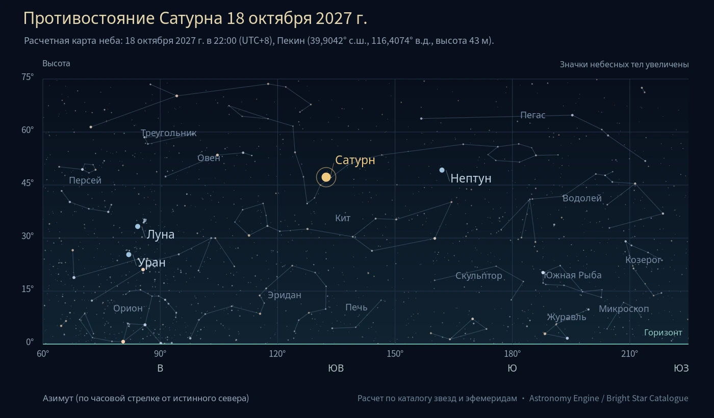 Ночное небо Пекина для явления «Противостояние Сатурна 18 октября 2027 г.» с указанием Сатурна, окружающих созвездий и направлений горизонта.