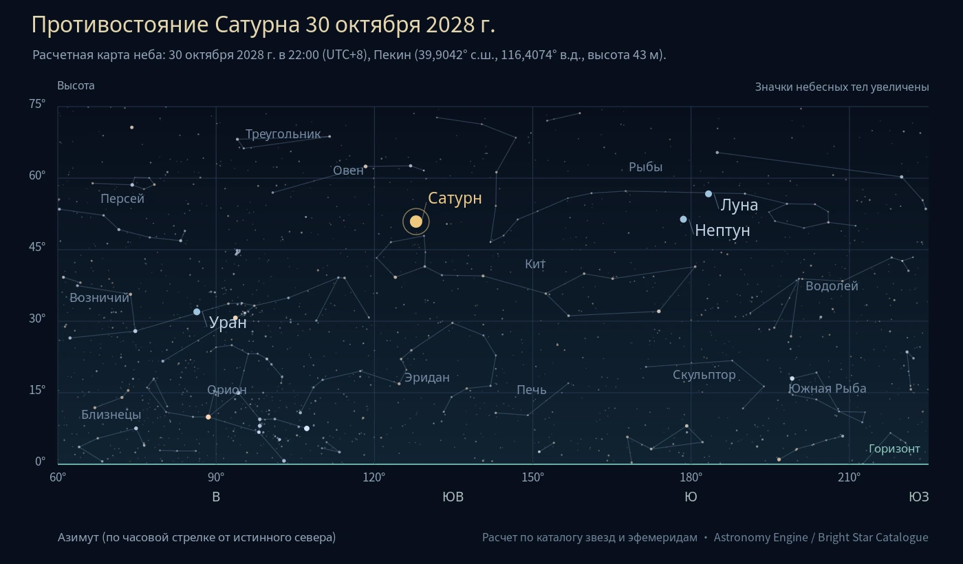 Ночное небо Пекина для явления «Противостояние Сатурна 30 октября 2028 г.» с указанием Сатурна, окружающих созвездий и направлений горизонта.